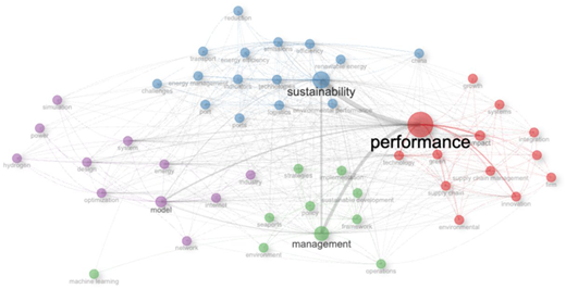 A network diagram of keywords related to smart ports.