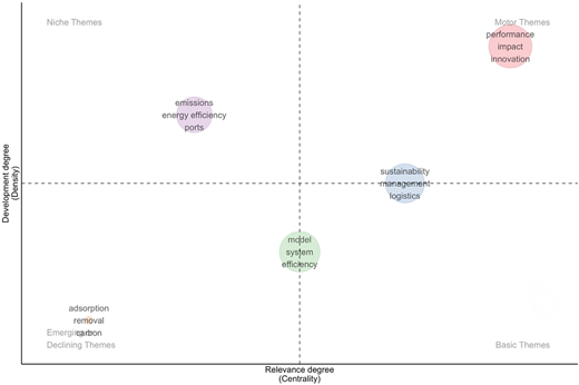 A scatter plot showing themes related to smart ports.