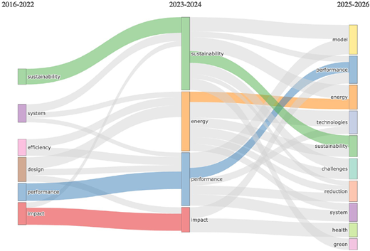 A thematic map showing the evolution of keywords related to smart ports over three time periods: 2016-2022, 2023-2024, and 2025-2026.