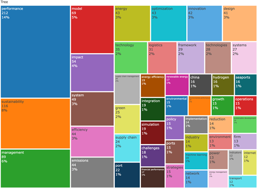 A tree map displaying various categories and their respective frequencies.