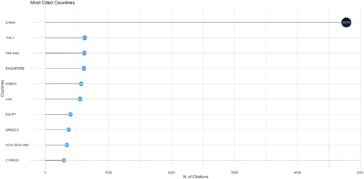 A line graph showing the number of citations by country.