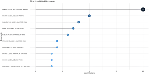 A horizontal bar graph showing the most locally cited documents.