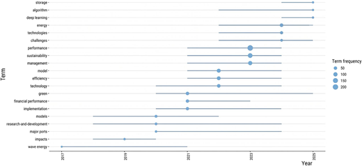 A line graph showing the frequency of various terms over the years from 2017 to 2025.