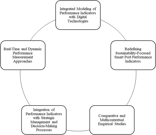 A diagram of five interconnected research themes for smart port performance indicators.