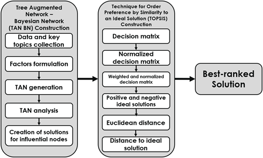 A flowchart shows T A N-based network construction steps leading to T O P S I S steps and ending with a best-ranked solution.