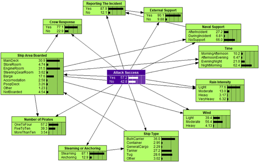A Bayesian network diagram links ship, environment, and response factors to attack success with probabilities.