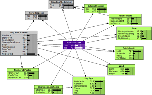 A Bayesian network diagram links ship, environmental, and response factors to attack success probabilities.