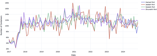 A line graph shows monthly container throughput from 2017 to 2024 for four ports, with separate colored lines and a legend.