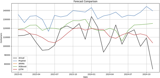 A line graph compares actual container totals with model forecasts from 2023 to 2024.