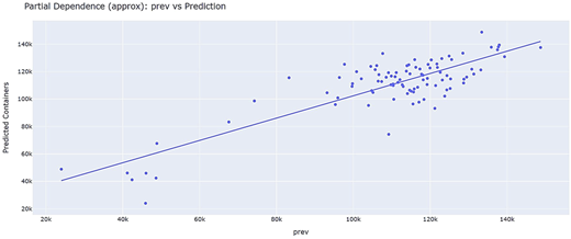 A scatter plot shows predicted containers versus lagged container volume with a fitted trend line.