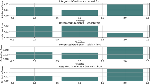 A figure of four bar graphs shows Integrated Gradients attribution scores across timesteps for four different ports.