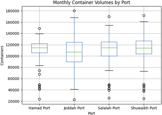 A boxplot figure compares monthly container volumes for four ports on axes labeled Containers and Port.