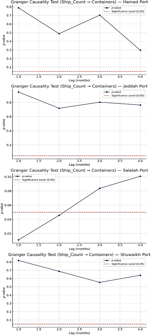 A figure of four line graphs shows p-values and a significance threshold across lags for four ports.