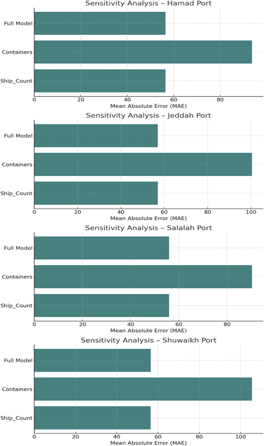 A figure of four horizontal bar graphs shows mean absolute error for full and reduced models across four ports.