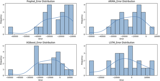 A figure of four histograms compares forecast error distributions for Prophet, A R I M A, X G Boost, and L S T M models.