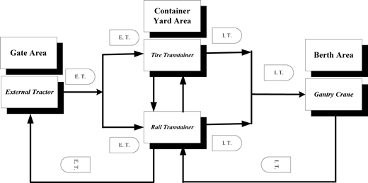 A diagram illustrating different combinations of two container terminal operating modes.