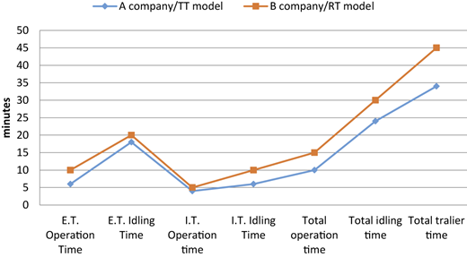 A line graph comparing container trailer operation and idle time statistics between two companies.