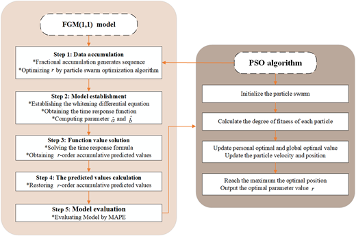 A flow chart depicts the process of the F G M (1,1) model and its integration with the P S O algorithm.