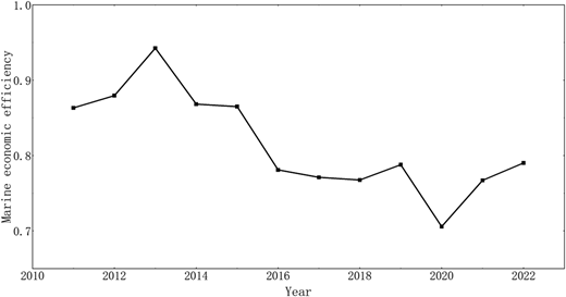 A graph shows the temporal evolution trend of marine economic efficiency in China's 11 coastal provinces from 2011 to 2022.
