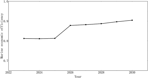 A line graph shows the overall change trend of marine economic efficiency in 11 coastal provinces of China from 2022 to 2030.