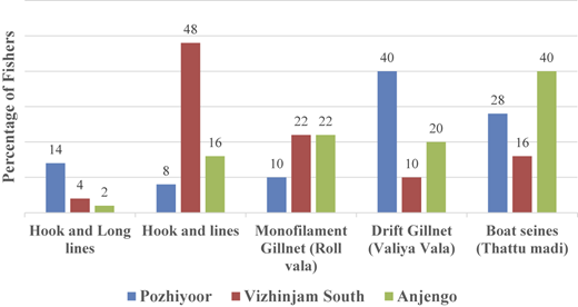 A vertical grouped bar chart shows the fishing method used by fishers in Pozhiyoor, Vizhinjam South, and Anjengo.