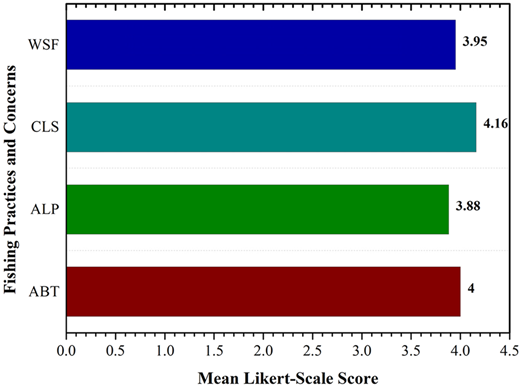 A horizontal bar chart shows the awareness and perceptions of fishing practices across four factors.