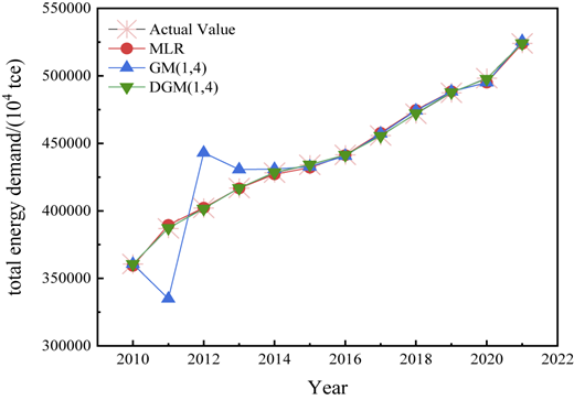 A multi-line graph shows the comparison of the total energy demand for four models from 2010 to 2020.