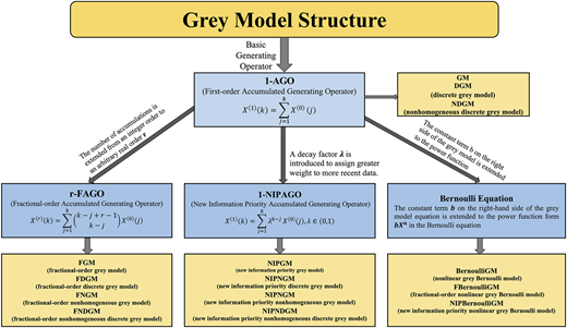 A flowchart of the grey model structure showing how generating operators branch into specific grey system models.