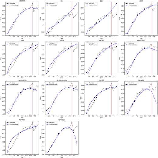 Fourteen line graphs of value versus year plot 2 lines of raw and predicted data for different marine datasets.