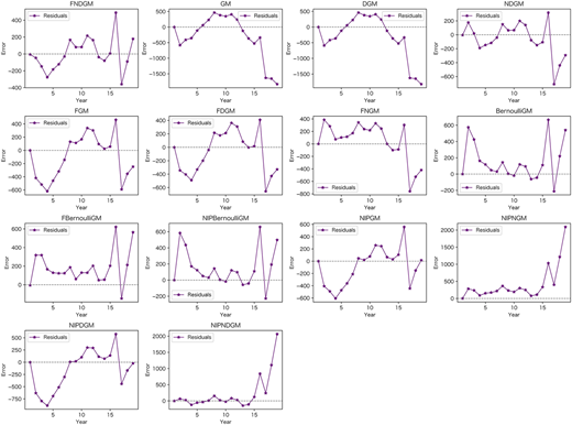Fourteen line graphs of error versus year plot lines with data points of residuals for different marine datasets.