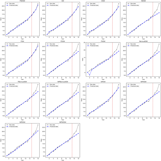 Fourteen line graphs of value versus year plot 2 lines of raw and predicted data for different seawater datasets.