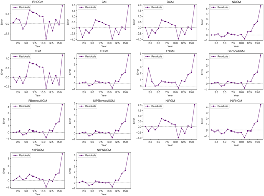 Fourteen line graphs of error versus year plot lines with data points of residuals for different seawater datasets.