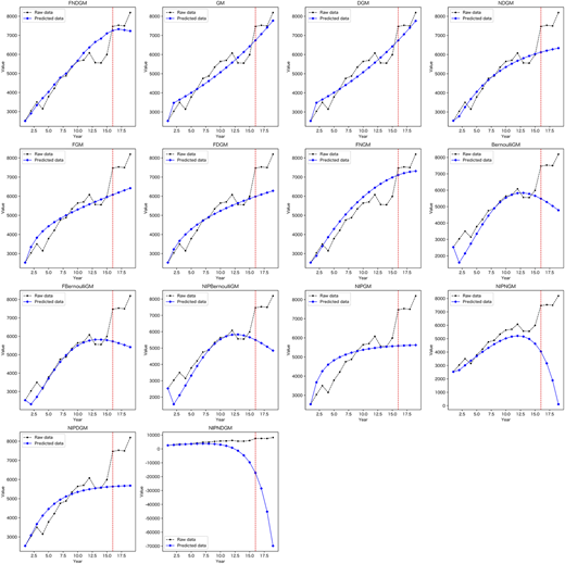 Fourteen line graphs of value versus year plot 2 lines with data points of raw and predicted data for different datasets.