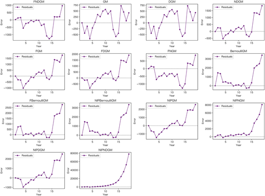 Fourteen line graphs of error versus year plot lines with data points of residuals for different marine datasets.