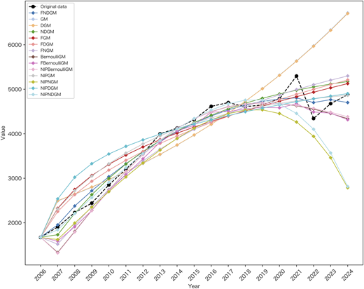A line graph shows value versus year, comparing multiple curves with the original data.