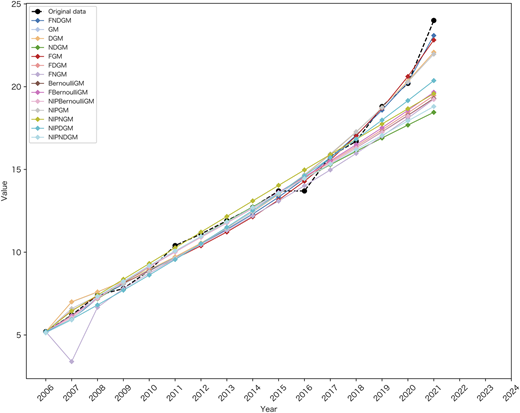 A line graph shows value versus year, comparing multiple data series with the original data.