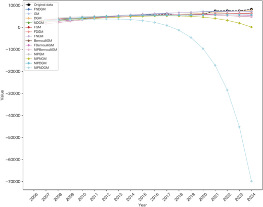 A line graph shows value versus year, comparing multiple curves.