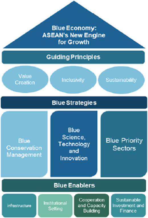 A diagram shows the A S E A N Blue Economy framework with guiding principles, strategies, and enablers.