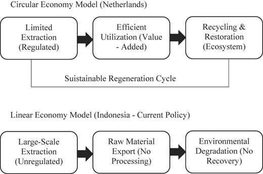 A framework shows circular and linear economy models with labeled rectangular blocks connected by arrows.