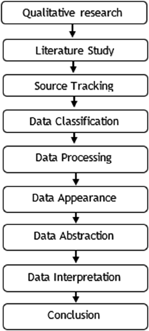 A flowchart shows a sequence of qualitative research steps arranged vertically with arrows between the text boxes.