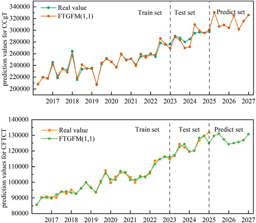 The simulation curves of CCgT and CFTCT by FTGFM(1,1) model Refer to the image caption for details.