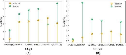 MAPE of the six models in CCgT and CFTCT Refer to the image caption for details.