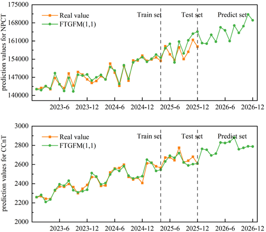 The simulation curves of NPCT and CCnT by FTGFM(1,1) model Refer to the image caption for details.