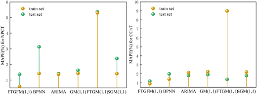 MAPE of the six models in NPCT and CCnT Refer to the image caption for details.