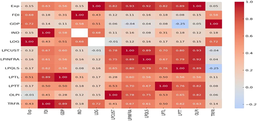 A heat map showing the correlation between various variables.