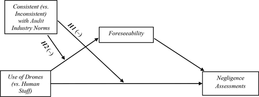 A conceptual path diagram illustrating hypothesised relationships among audit industry norms, use of drones, foreseeability, and negligence assessments.