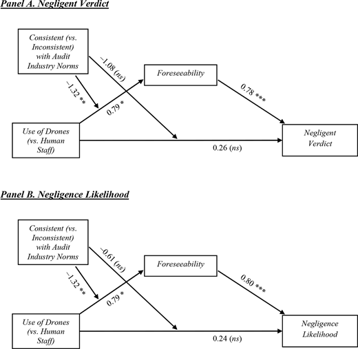 A two-panel path diagram presenting standardized regression results for negligent verdicts and negligence likelihood.