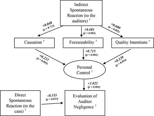 An analytical path diagram showing how spontaneous reactions and cognitive judgments influence personal control and evaluations of auditor negligence.