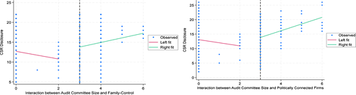 A two-panel scatter plot showing C S R disclosure against audit committee size interactions with family control and politically connected firms with fitted trend lines.
