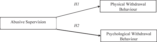 A conceptual model shows abusive supervision leading to physical and psychological withdrawal behaviour.